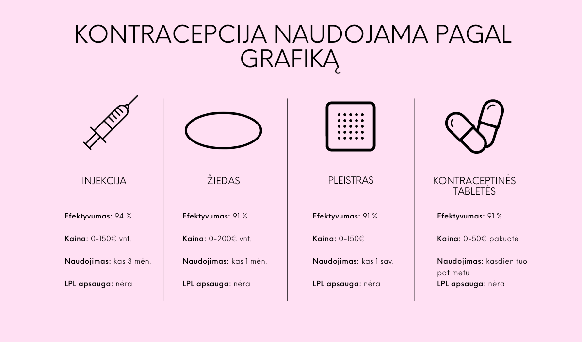 Kontraceptinės tabletės